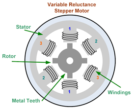 Simple variable reluctance stepping motor Simple variable reluctance stepping motor